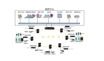 地下管廊综合监控系统解决方案